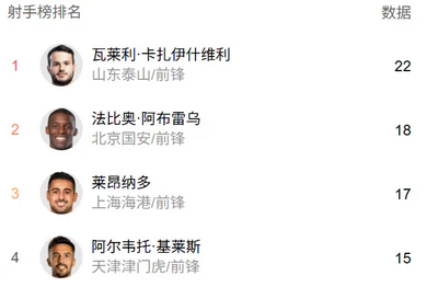 中超射手榜:瓦科22球领跑,莱昂纳多戴帽升至第三 中超射手榜:瓦科22球领跑,莱昂纳多戴帽升至第三