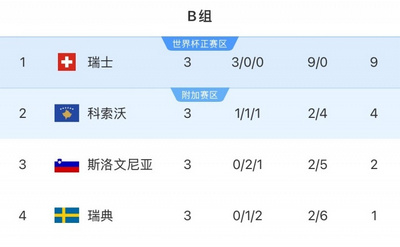 瑞典三场不胜，世界杯出线希望渺茫