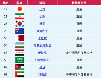 世界杯亚洲区预选赛落幕:8队直通,2队进附加赛 世界杯亚洲区预选赛落幕:8队直通,2队进附加赛