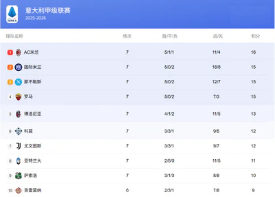 莱奥双响！AC米兰逆转佛罗伦萨登顶意甲