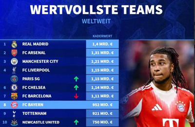 西甲三雄VS英超十一舰：金钱联赛版图重写，谁才是真土豪？