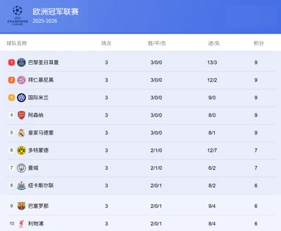 欧冠第3轮战罢！五大豪门全胜领跑，两大前冠军三连败垫底