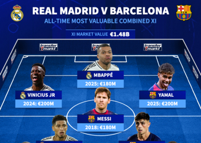 C罗落选！皇马巴萨历史身价最高阵容总值14.8亿