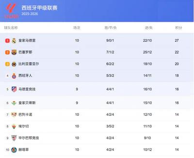 国家德比皇马一剑封喉，5分优势领跑西甲积分榜