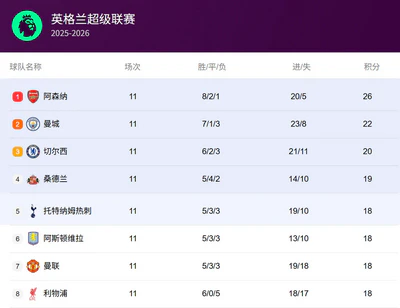 英超第11轮战罢，阿森纳领跑，曼城紧追，利物浦滑落