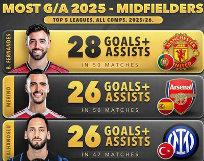 布鲁诺·费尔南德斯领衔！2025年中场进球榜TOP5