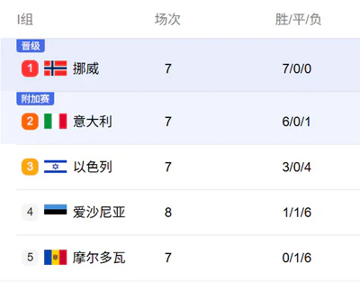 挪威世界杯梦近在咫尺，意大利直通希望渺茫