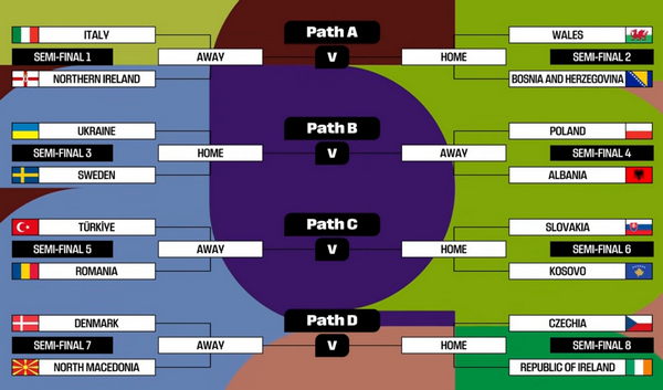 2026世界杯欧洲区附加赛抽