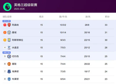 英超第15轮：争冠白热化！阿森纳领先优势缩水，曼城维拉紧追