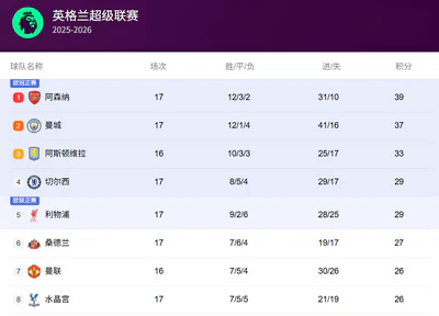 英超第17轮：阿森纳领跑，争冠格局生变