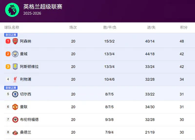 英超第20轮战罢，阿森纳高歌猛进，曼城维拉同分紧追