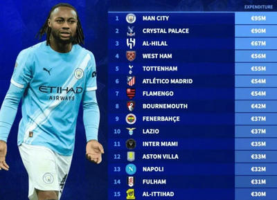 盘点德转市场2026年冬季转会窗口支出最多的俱乐部