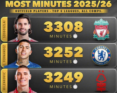 3540分钟！水晶宫铁卫拉克鲁瓦登顶五大联赛＂铁人榜＂，范戴克第三