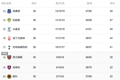 铁锤碎、红酒倾、群狼灭——英超降级三队的命运终章